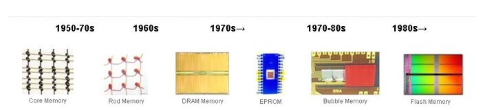 computer memory technology timeline
